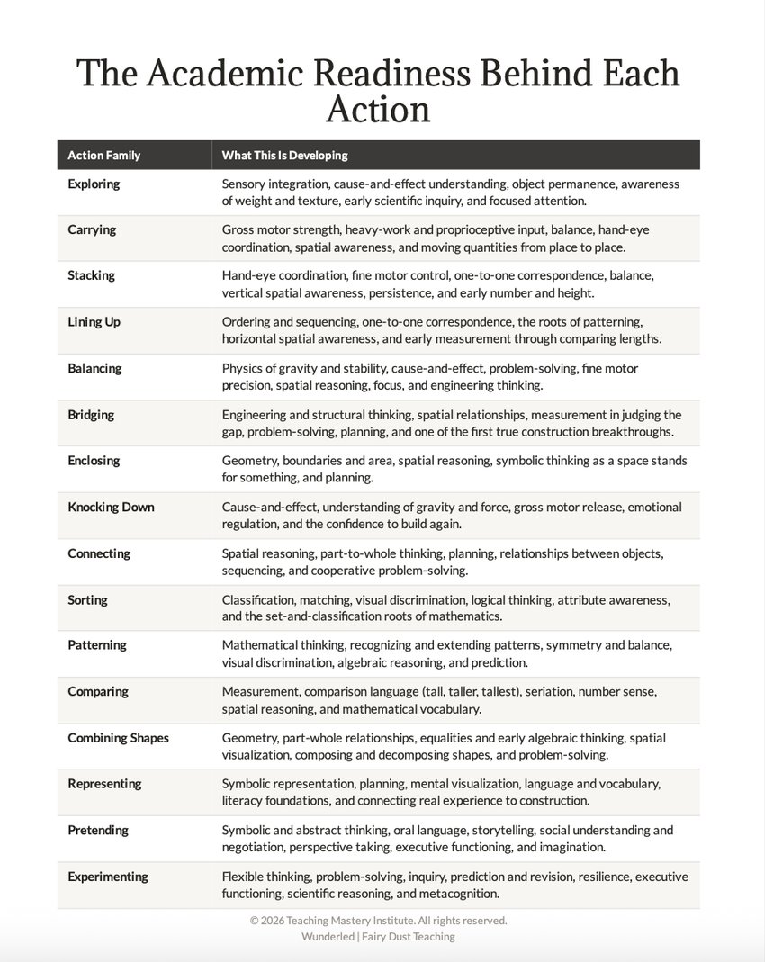 Sample page: The Academic Readiness Behind Each Action